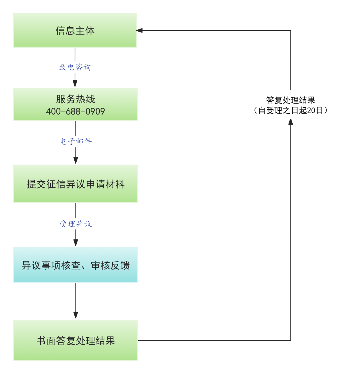 征信異議流程.png